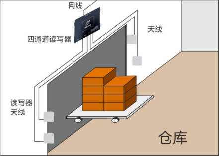 Uhf four-channel reader ZJF001-4A -- Shanghai Zirgy Intelligent Technology Co., Ltd.