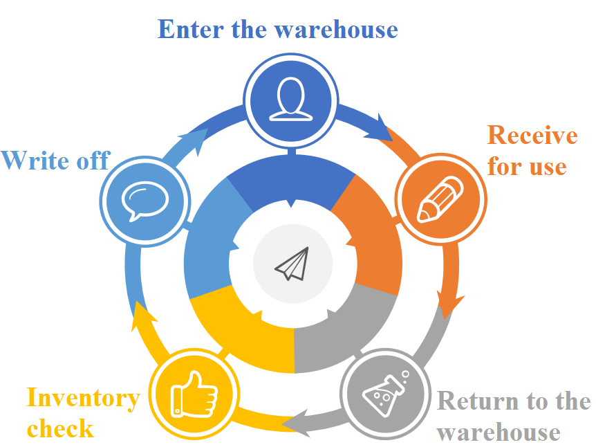 RFID asset management system demonstration Figure 22