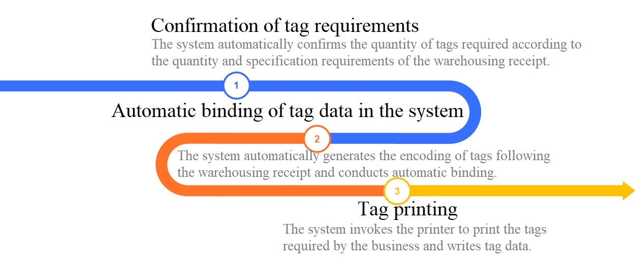 RFID material management system to be modified