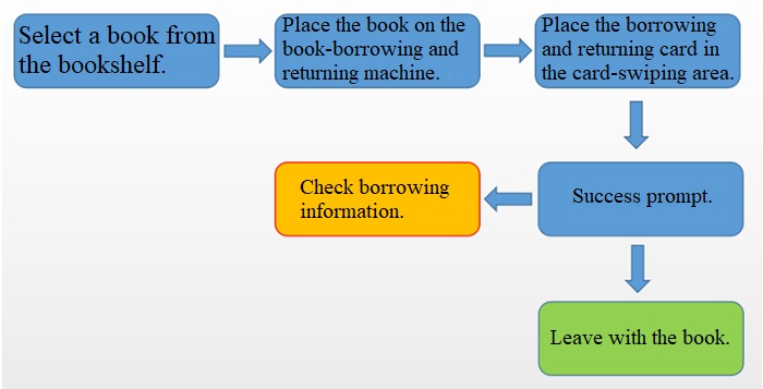 The library management system easily realizes the function diagram of self-borrowing books
