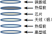 Uhf self-adhesive label ucode8-75 x 33mmZJ7533 Structure diagram