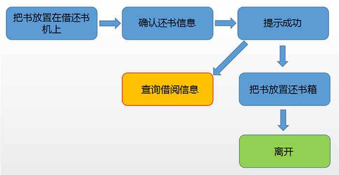 The library management system easily realizes the function diagram of self-help book return