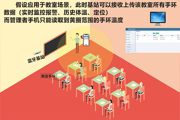 Temperature measuring bracelet ZJ-CWSH01 with the base station use advantage diagram