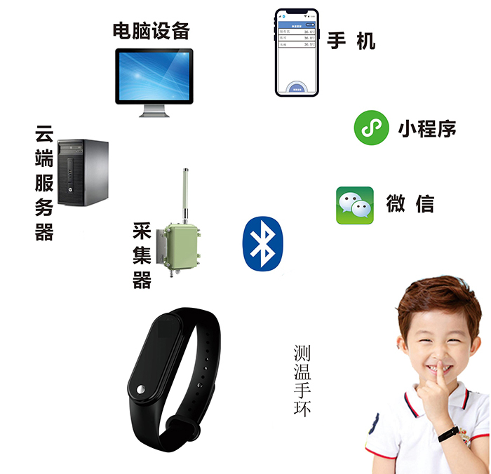 Temperature measuring bracelet ZJ-CWSH01 product application diagram