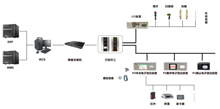 Picking large-screen Chinese labels ZJ-ZW06 Networking diagram