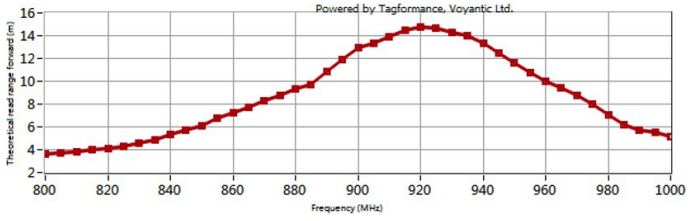 260 degrees high temperature resistant electronic label ZJ-62299 US standard frequency chart