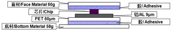 Anti-liquid blood bag RFID tag ZJKY5025B product structure diagram