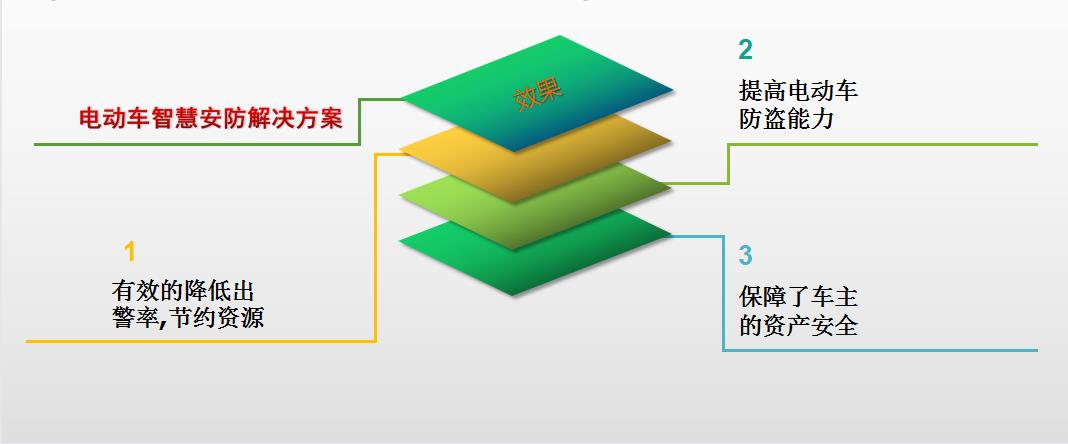 Intelligent electric vehicle anti-theft system introduction