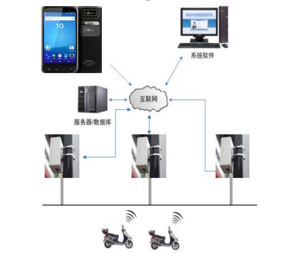Electric vehicle anti-theft system management topology