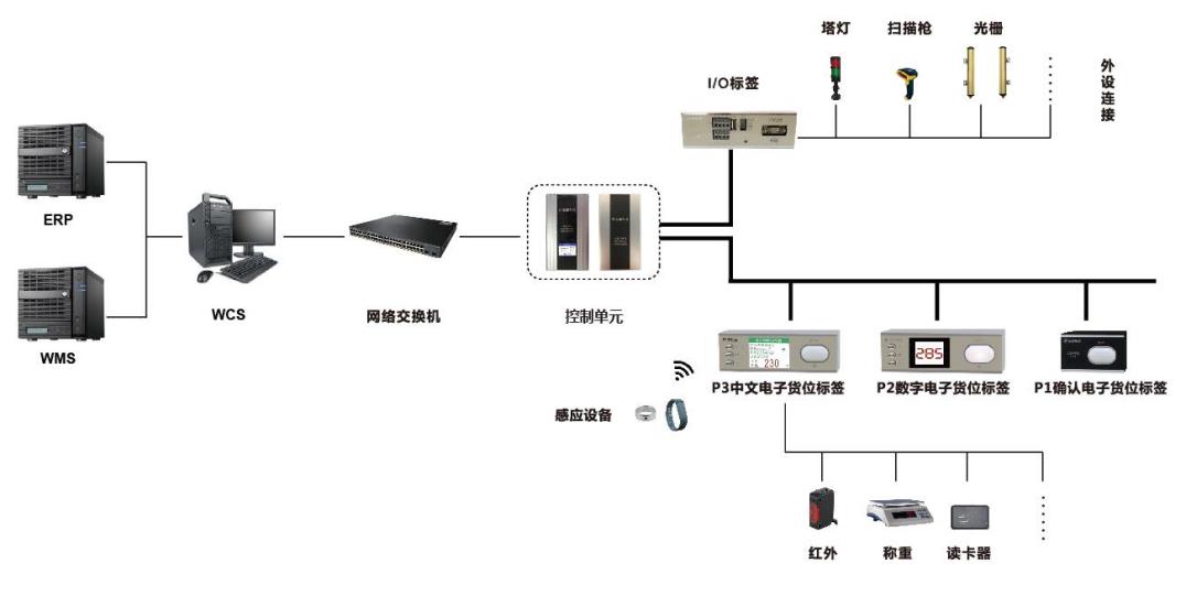 Electronic label picking system architecture diagram