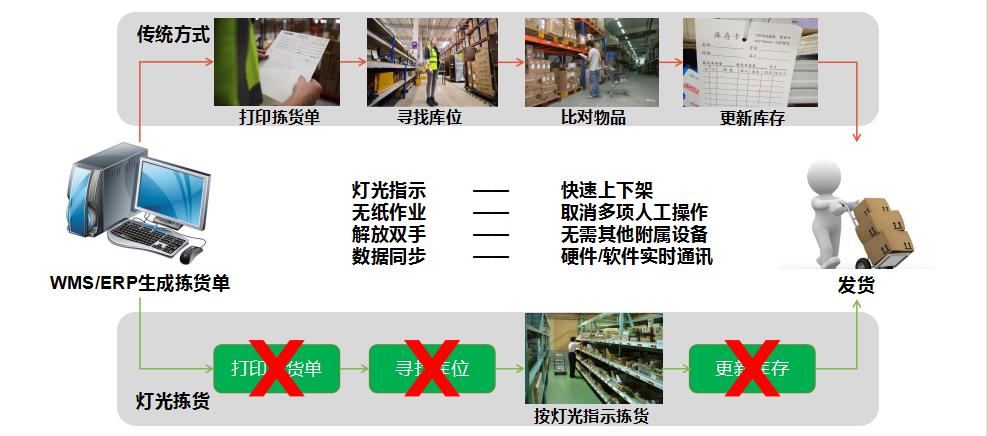 Comparison of electronic label picking system and traditional picking