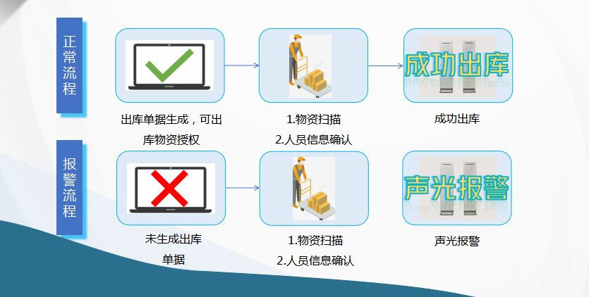 Product diagram of material management system 17